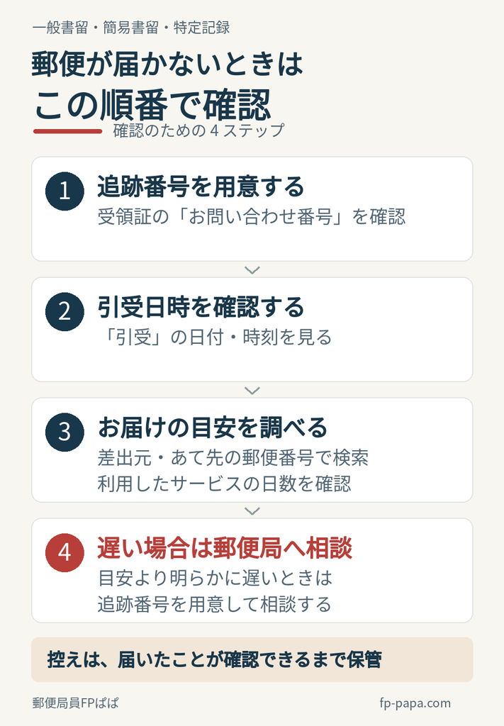 この順番で確認